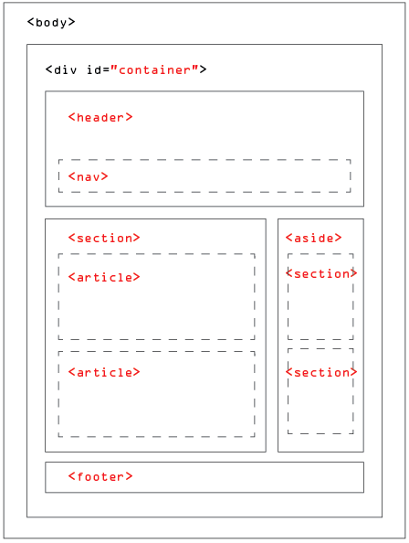 HTML5 Markup